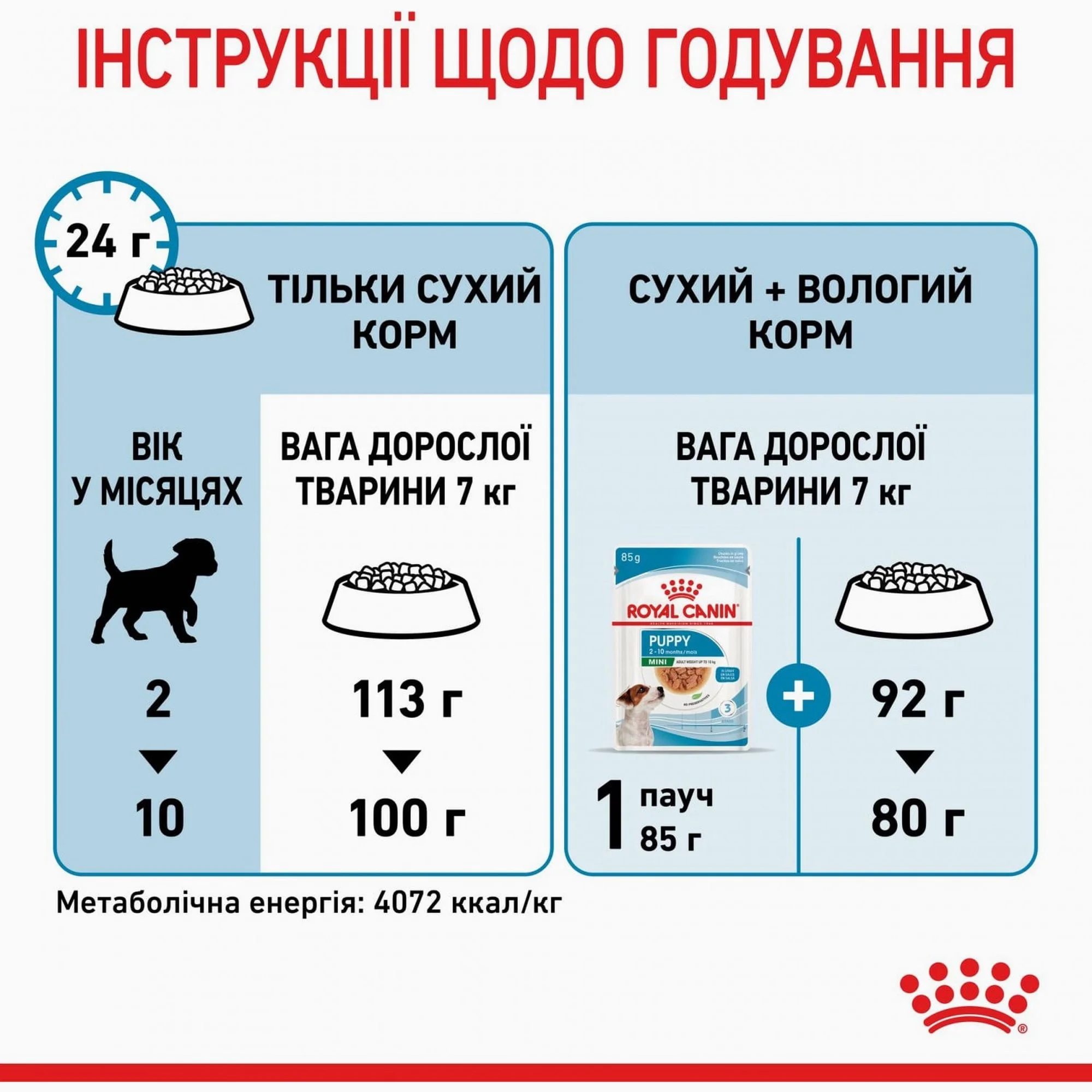 Сухий корм для цуценят Royal Canin MINI PUPPY