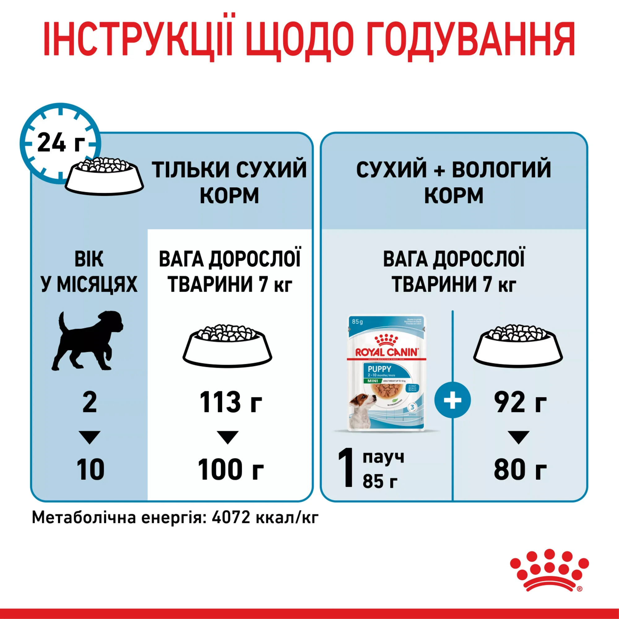 Сухий корм для цуценят малих порід Royal Canin Mini Puppy 8 кг