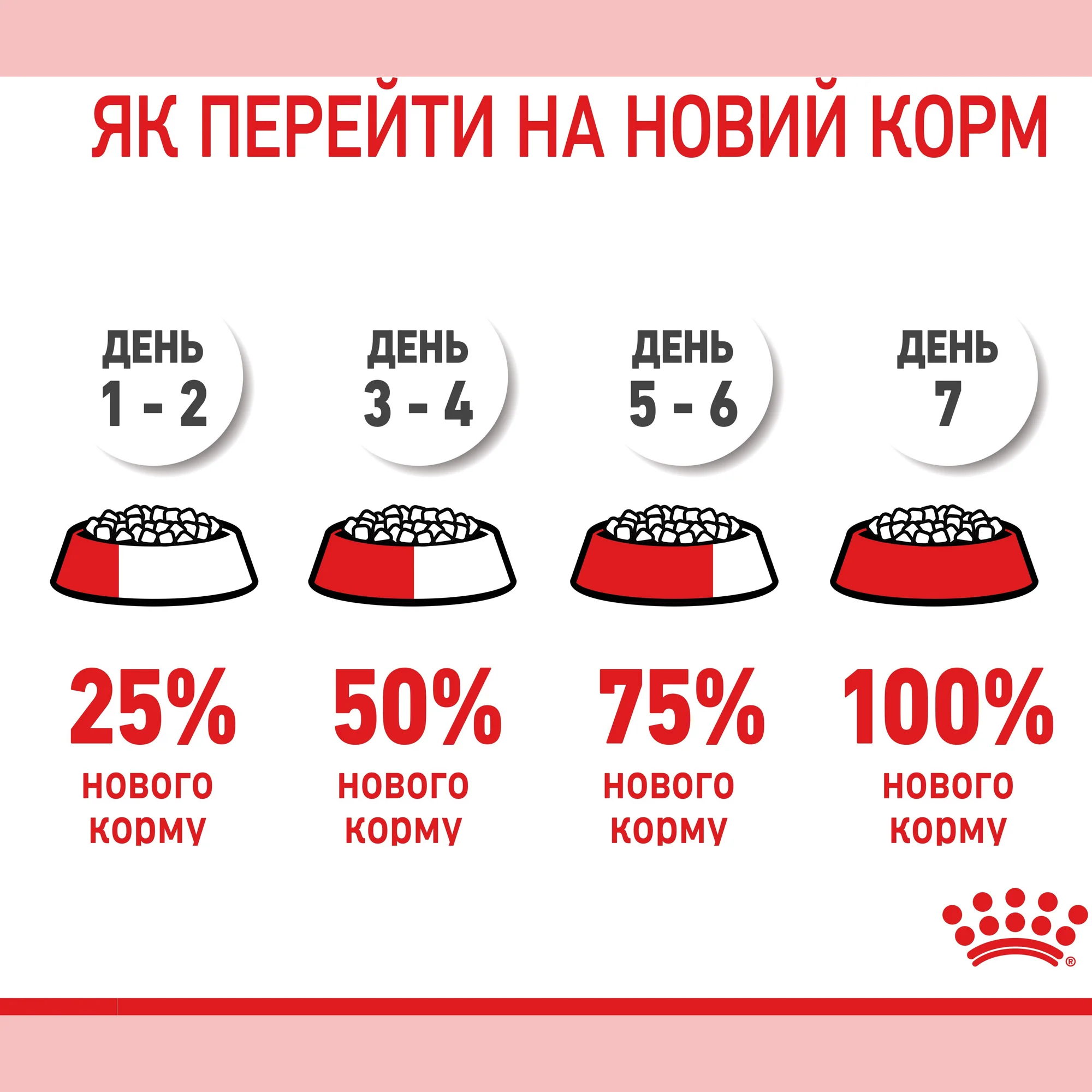 Сухий корм для кішок під час вагітності та кошенят до 4 місяців Royal Canin Mother&Babycat 10кг